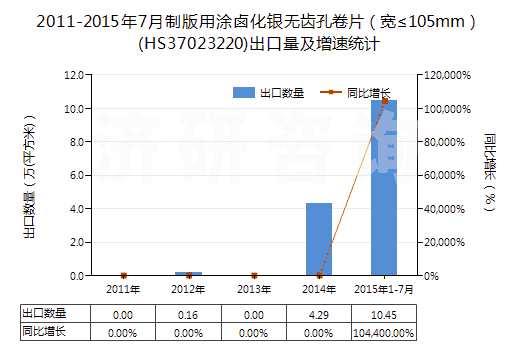2011-2015年7月制版用涂鹵化銀無(wú)齒孔卷片（寬≤105mm）(HS37023220)出口量及增速統(tǒng)計(jì)